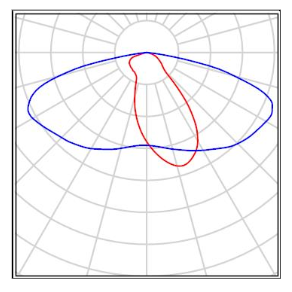 Light Distribution
